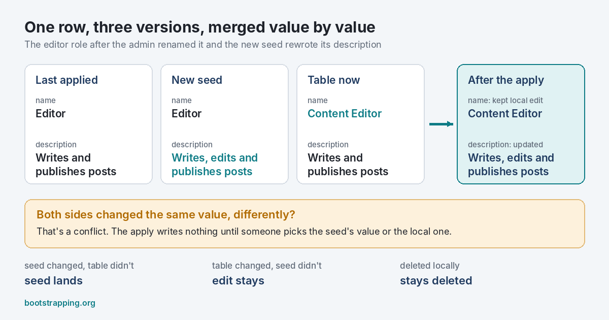 The editor role as last applied, as the new seed has it and as the admin left it. The description changed only in the seed and is updated. The name changed only locally and is kept. Had both changed, differently, the apply would stop and ask.